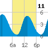 Sinnickson Landing tide chart for Saturday, March 11, 2023