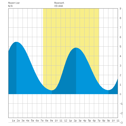 Sinnickson Landing tide chart for Sunday, March 12, 2023