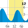 Sinnickson Landing tide chart for Sunday, March 12, 2023
