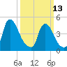 Sinnickson Landing tide chart for Monday, March 13, 2023