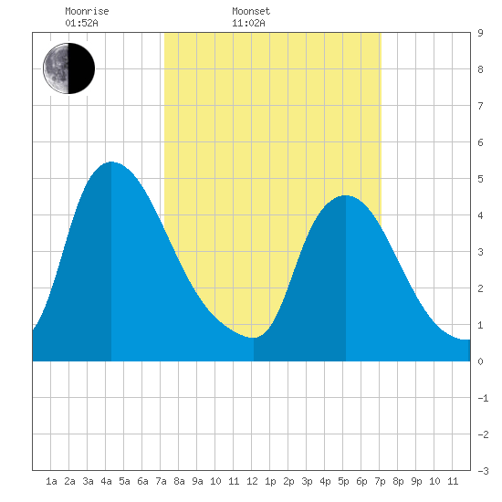 Sinnickson Landing tide chart for Tuesday, March 14, 2023