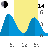 Sinnickson Landing tide chart for Tuesday, March 14, 2023