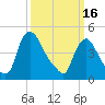 Sinnickson Landing tide chart for Thursday, March 16, 2023