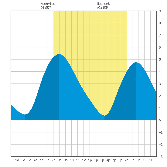 Sinnickson Landing tide chart for Friday, March 17, 2023