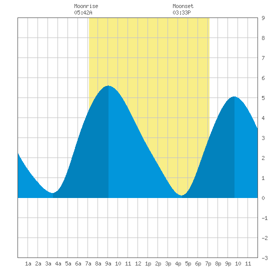 Sinnickson Landing tide chart for Saturday, March 18, 2023