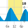 Sinnickson Landing tide chart for Saturday, March 18, 2023