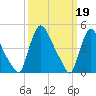 Sinnickson Landing tide chart for Sunday, March 19, 2023
