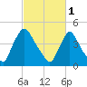 Sinnickson Landing tide chart for Wednesday, March 1, 2023