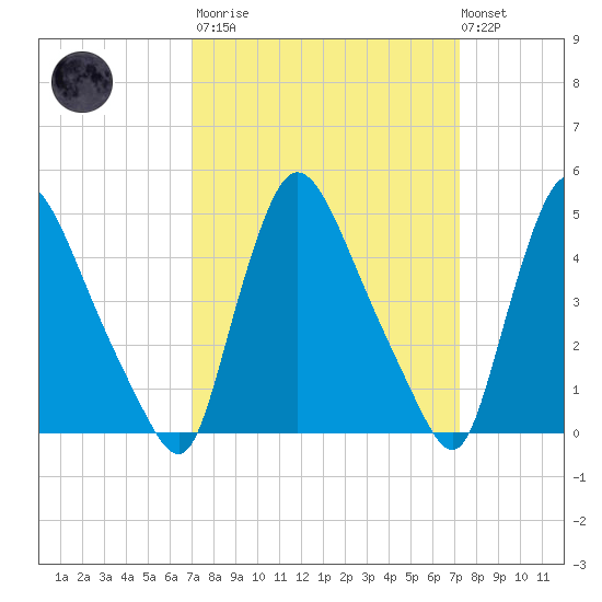 Sinnickson Landing tide chart for Tuesday, March 21, 2023