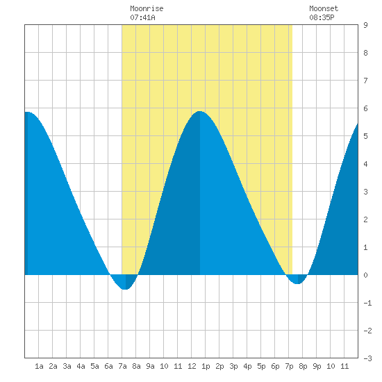 Sinnickson Landing tide chart for Wednesday, March 22, 2023