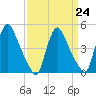 Sinnickson Landing tide chart for Friday, March 24, 2023