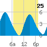 Sinnickson Landing tide chart for Saturday, March 25, 2023