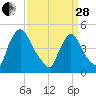 Sinnickson Landing tide chart for Tuesday, March 28, 2023