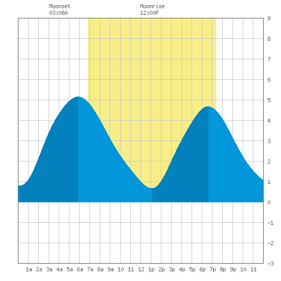 Sinnickson Landing tide chart for Wednesday, March 29, 2023