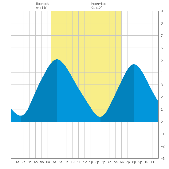 Sinnickson Landing tide chart for Thursday, March 2, 2023