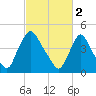 Sinnickson Landing tide chart for Thursday, March 2, 2023