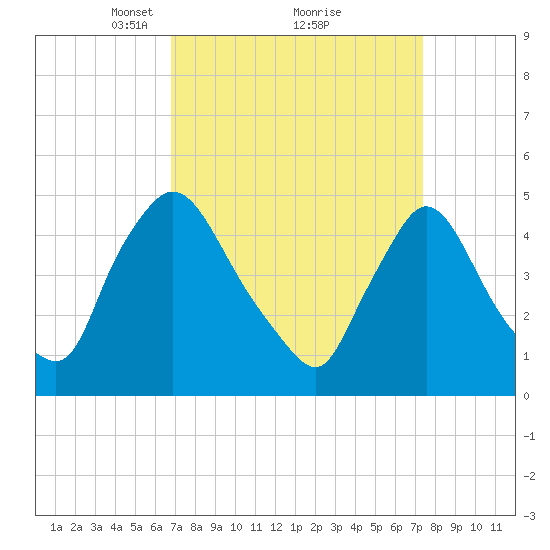 Sinnickson Landing tide chart for Thursday, March 30, 2023