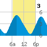 Sinnickson Landing tide chart for Friday, March 3, 2023