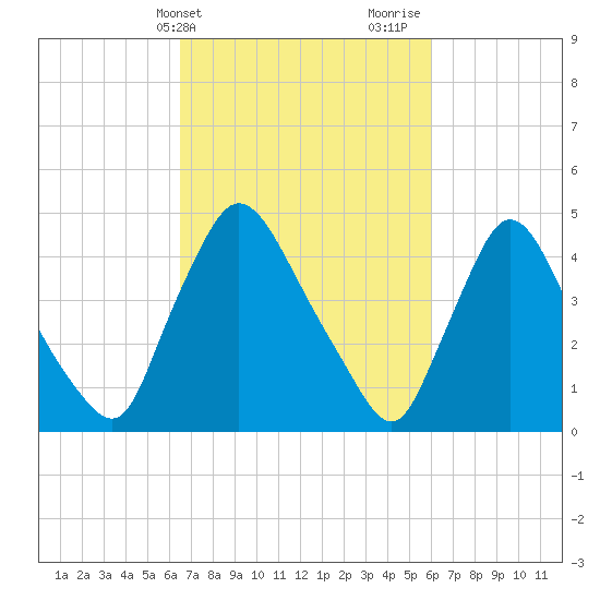 Sinnickson Landing tide chart for Saturday, March 4, 2023