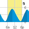 Sinnickson Landing tide chart for Sunday, March 5, 2023