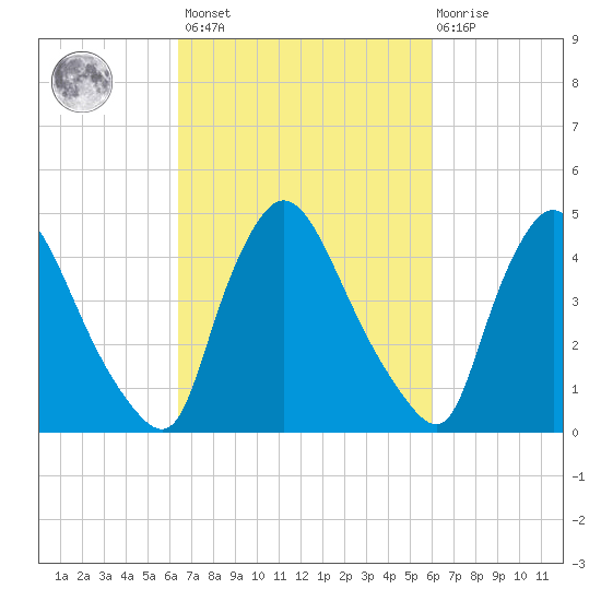 Sinnickson Landing tide chart for Tuesday, March 7, 2023