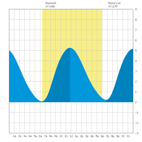 Sinnickson Landing tide chart for Wednesday, March 8, 2023