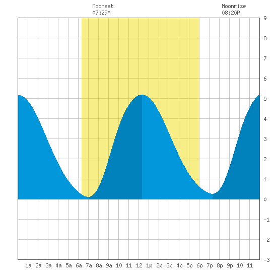 Sinnickson Landing tide chart for Thursday, March 9, 2023
