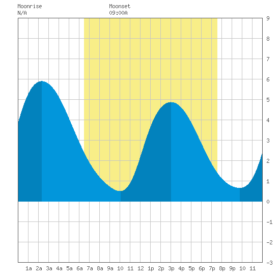 Sinnickson Landing tide chart for Monday, April 10, 2023