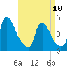 Sinnickson Landing tide chart for Monday, April 10, 2023