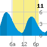 Sinnickson Landing tide chart for Tuesday, April 11, 2023