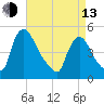 Sinnickson Landing tide chart for Thursday, April 13, 2023