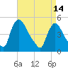 Sinnickson Landing tide chart for Friday, April 14, 2023