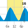 Sinnickson Landing tide chart for Sunday, April 16, 2023
