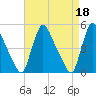 Sinnickson Landing tide chart for Tuesday, April 18, 2023