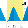 Sinnickson Landing tide chart for Wednesday, April 19, 2023