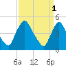 Sinnickson Landing tide chart for Saturday, April 1, 2023
