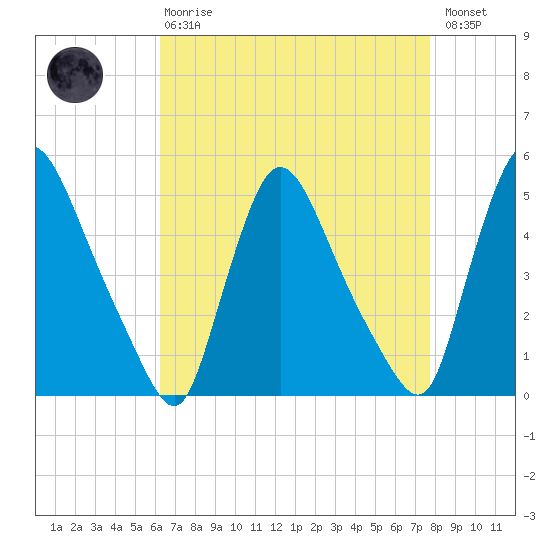 Sinnickson Landing tide chart for Thursday, April 20, 2023