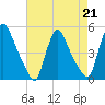Sinnickson Landing tide chart for Friday, April 21, 2023