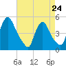 Sinnickson Landing tide chart for Monday, April 24, 2023