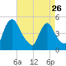 Sinnickson Landing tide chart for Wednesday, April 26, 2023