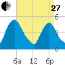 Sinnickson Landing tide chart for Thursday, April 27, 2023