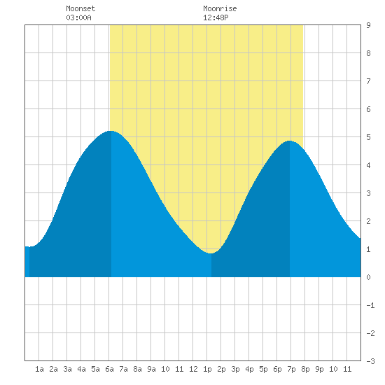 Sinnickson Landing tide chart for Friday, April 28, 2023