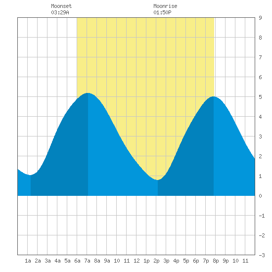 Sinnickson Landing tide chart for Saturday, April 29, 2023