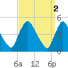 Sinnickson Landing tide chart for Sunday, April 2, 2023