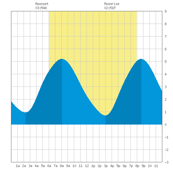 Sinnickson Landing tide chart for Sunday, April 30, 2023