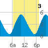 Sinnickson Landing tide chart for Monday, April 3, 2023
