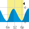 Sinnickson Landing tide chart for Tuesday, April 4, 2023