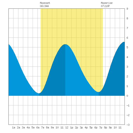 Sinnickson Landing tide chart for Wednesday, April 5, 2023