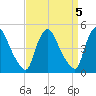 Sinnickson Landing tide chart for Wednesday, April 5, 2023