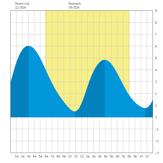 Sinnickson Landing tide chart for Wednesday, May 10, 2023